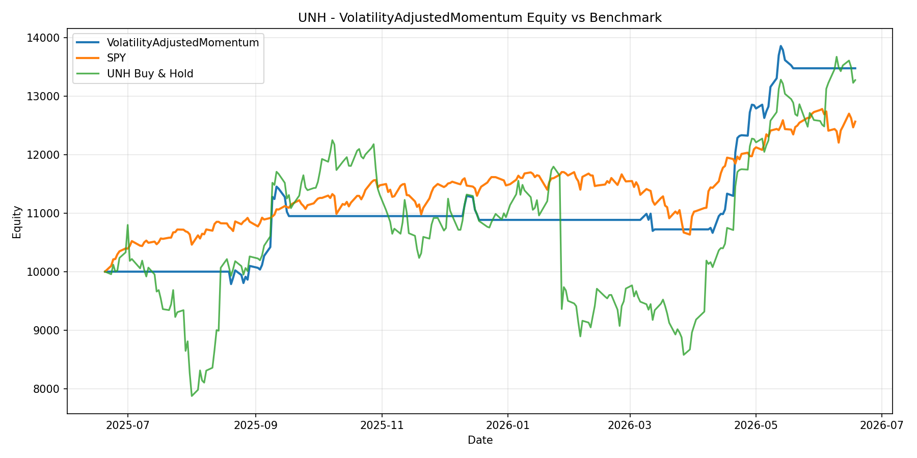 UNH - VolatilityAdjustedMomentum equity curve